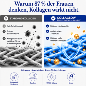 CollaGlow 30 Tage Haut & Gelenk Regenerations-Kur